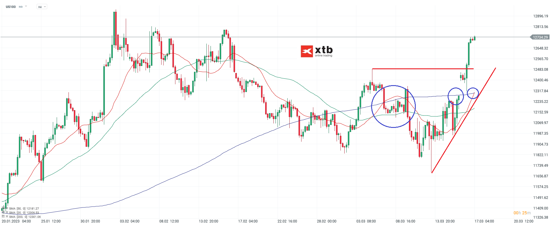 Nasdaq-tägliche-Prognose-vom-17-03-2023-Chartanalyse-Daytrading-Setups-und-Marktausblick-für-aktive-Trader-Kommentar-Jens-Chrzanowski-stock3.com-1