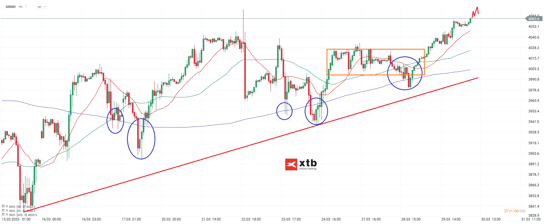 S-P-500-tägliche-Prognose-vom-30-03-2023-Chartanalyse-Daytrading-Setups-und-Marktausblick-für-aktive-Trader-Kommentar-Jens-Chrzanowski-stock3.com-1