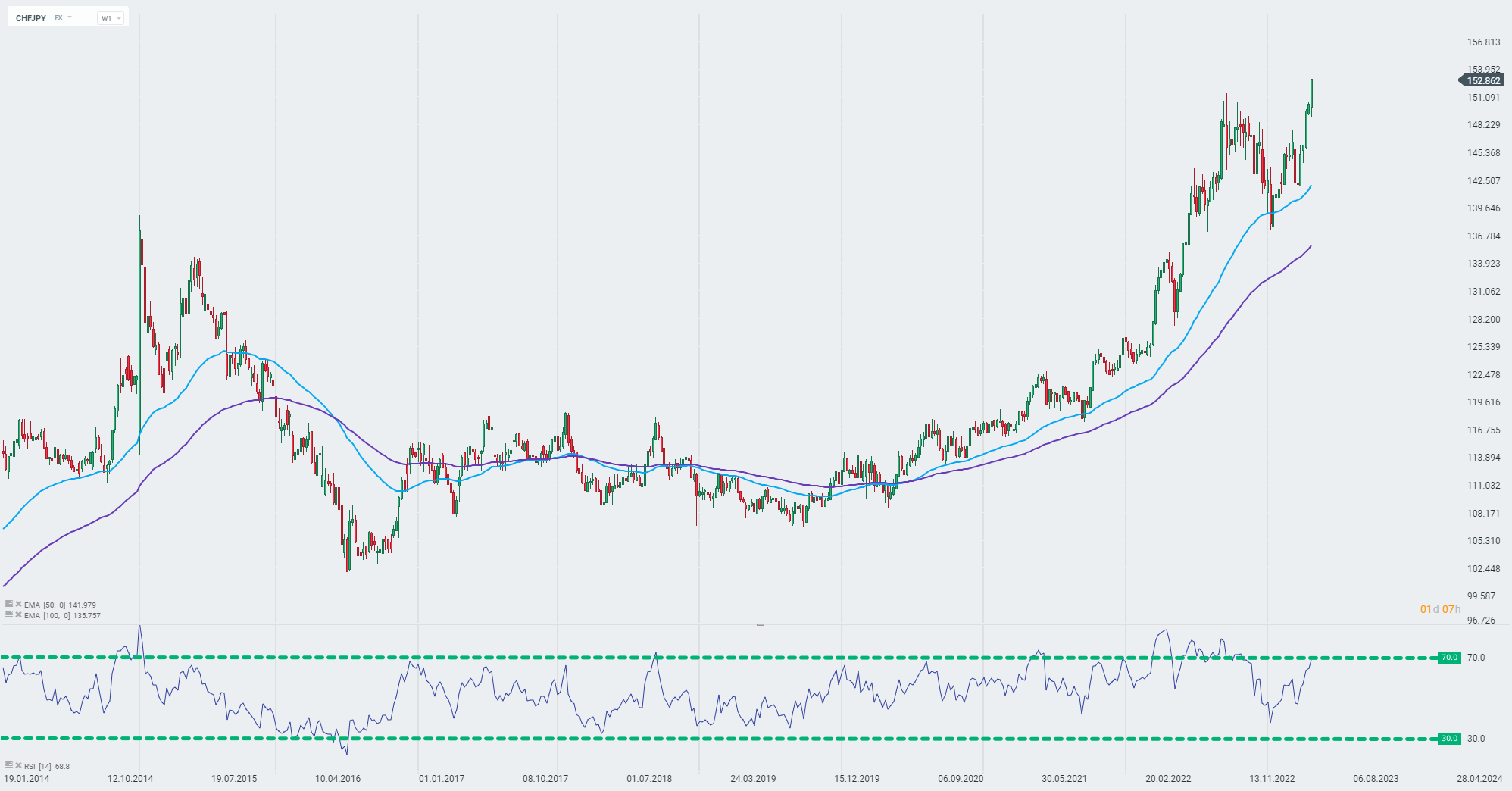 BREAKING-NEWS-CHFJPY-Paar-auf-höchstem-Stand-seit-1979-28-04-23-Kommentar-Jens-Chrzanowski-stock3.com-1