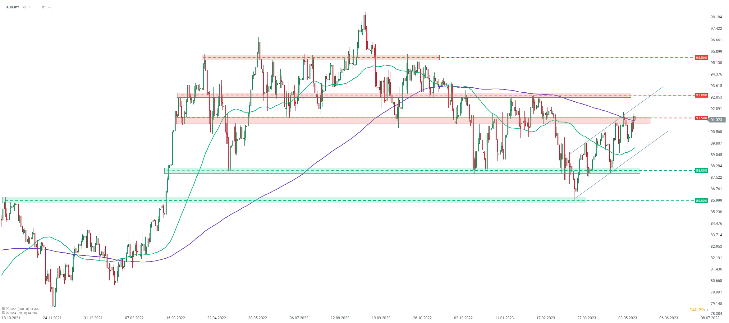 Chart-des-Tages-AUDJPY-Chartanalyse-News-und-mehr-18-05-23-Kommentar-Jens-Chrzanowski-stock3.com-1