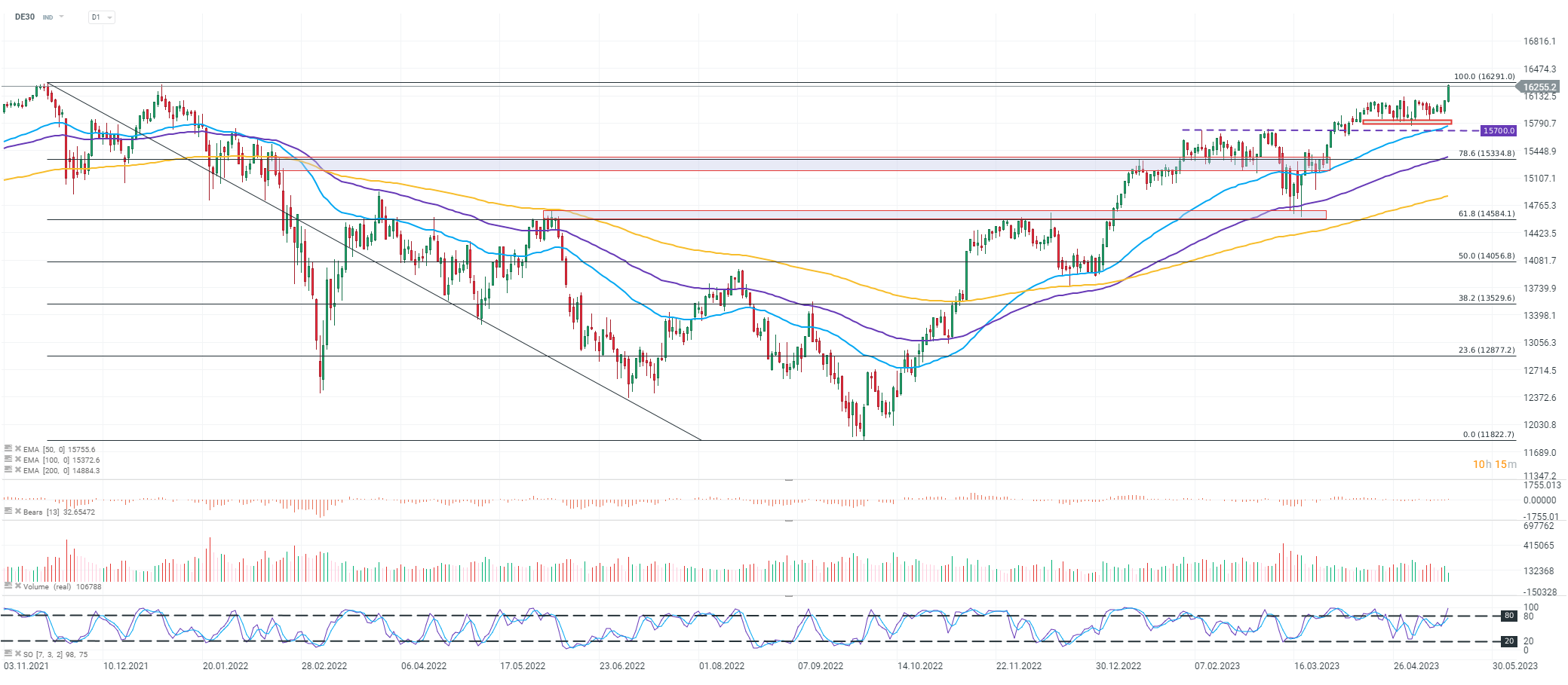 DAX-kämpft-sich-von-Allzeithoch-zu-Allzeithoch-Index-Überraschungen-am-Feiertag-18-05-23-Kommentar-Jens-Chrzanowski-stock3.com-1