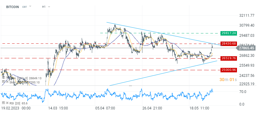 Chart-des-Tages-BITCOIN-Chartanalyse-News-und-mehr-29-05-23-Kommentar-Jens-Chrzanowski-stock3.com-1