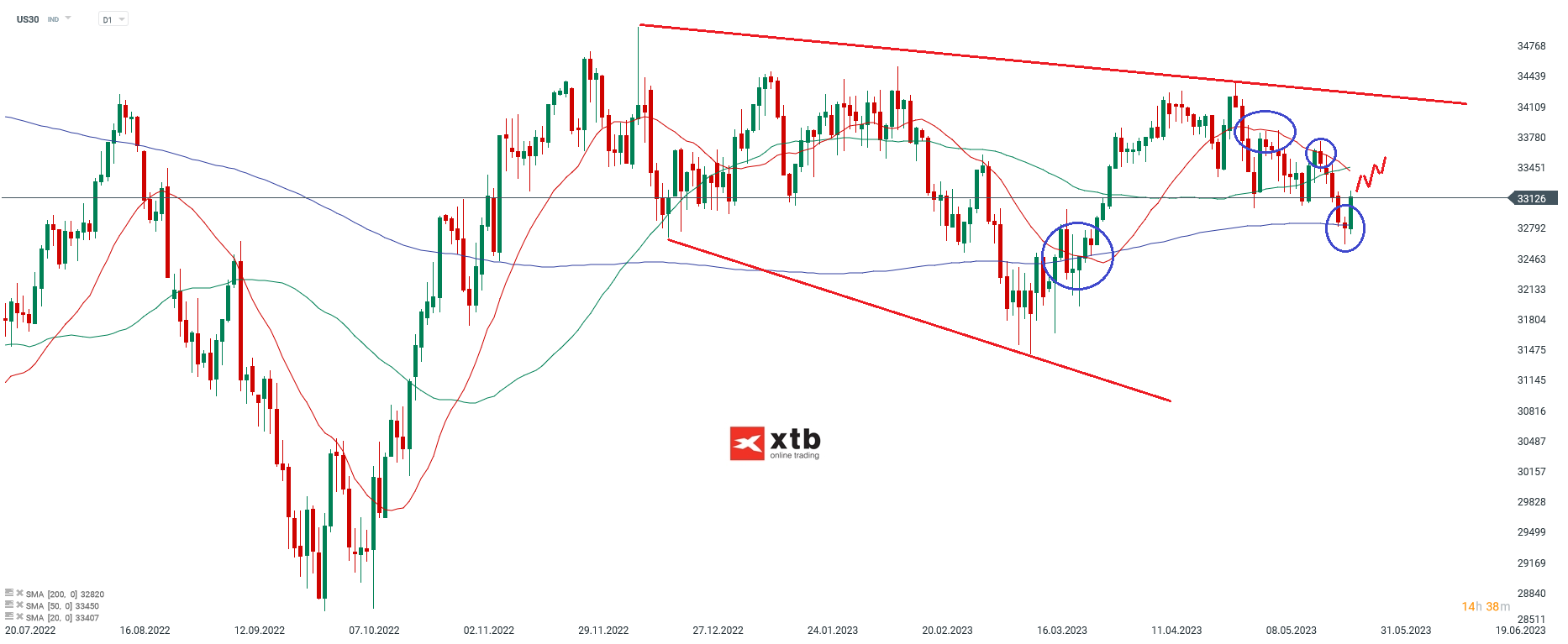 DOW-JONES-Rückenwind-Die-aktuelle-Dow-Analyse-am-29-05-23-Chartanalyse-Wochenausblick-und-Trading-Setups-Kommentar-Jens-Chrzanowski-stock3.com-1
