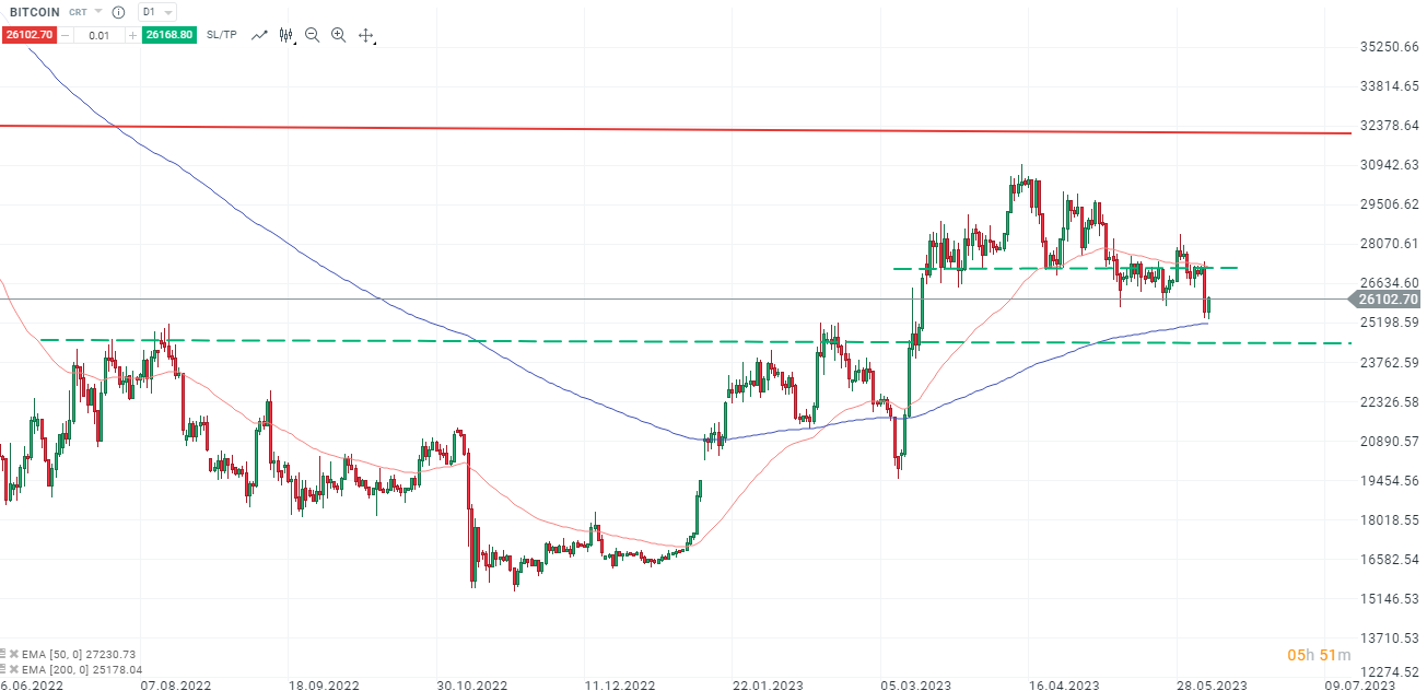 BITCOIN-Binance-Anklage-spielt-Bären-in-die-Karten-unter-28-500-Test-der-20-000-weiter-ein-Thema-Die-aktuelle-Bitcoin-Analyse-Kommentar-Jens-Chrzanowski-stock3.com-1