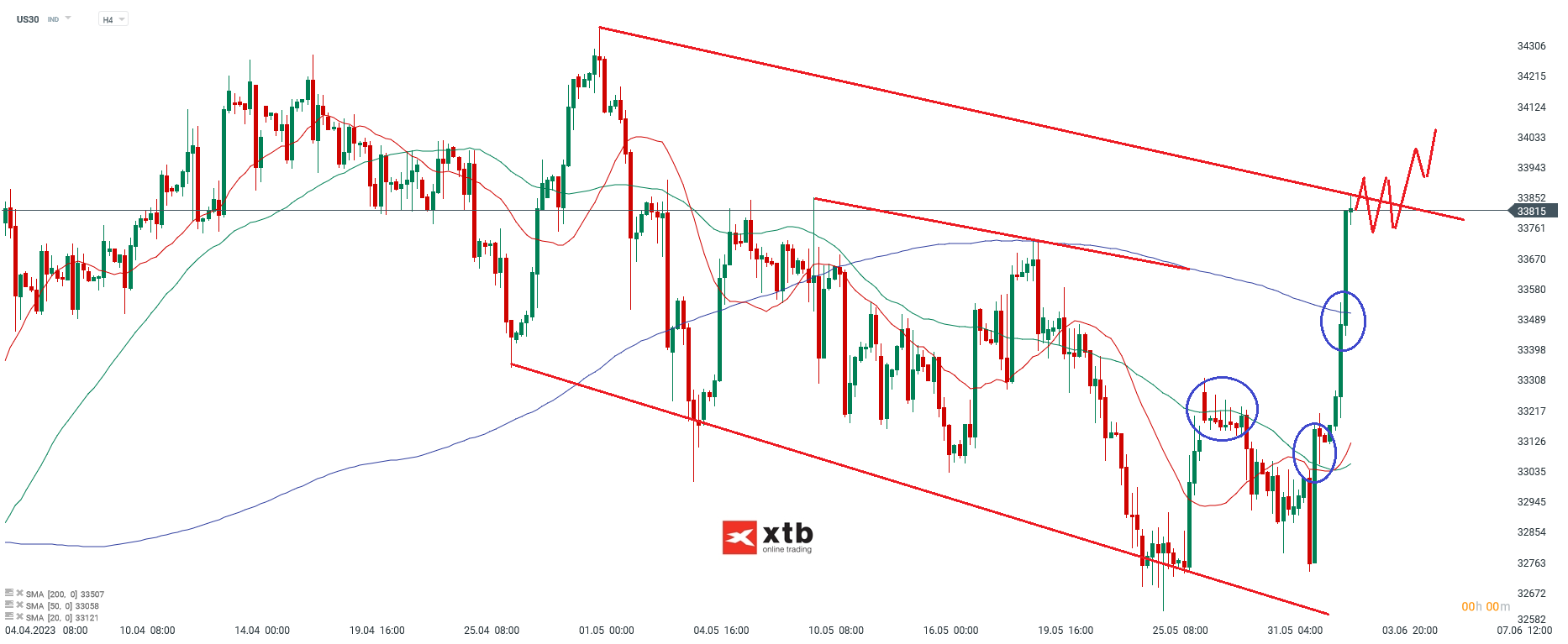 Dow-Jones-H4-Chart-bullisch-aufgehellt-Chartanalyse-News-und-mehr-05-06-23-Kommentar-Jens-Chrzanowski-stock3.com-1