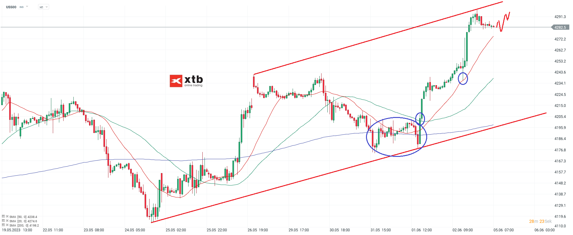 S-P-500-tägliche-Prognose-vom-05-06-2023-Chartanalyse-Daytrading-Setups-und-Marktausblick-für-aktive-Trader-Kommentar-Jens-Chrzanowski-stock3.com-1