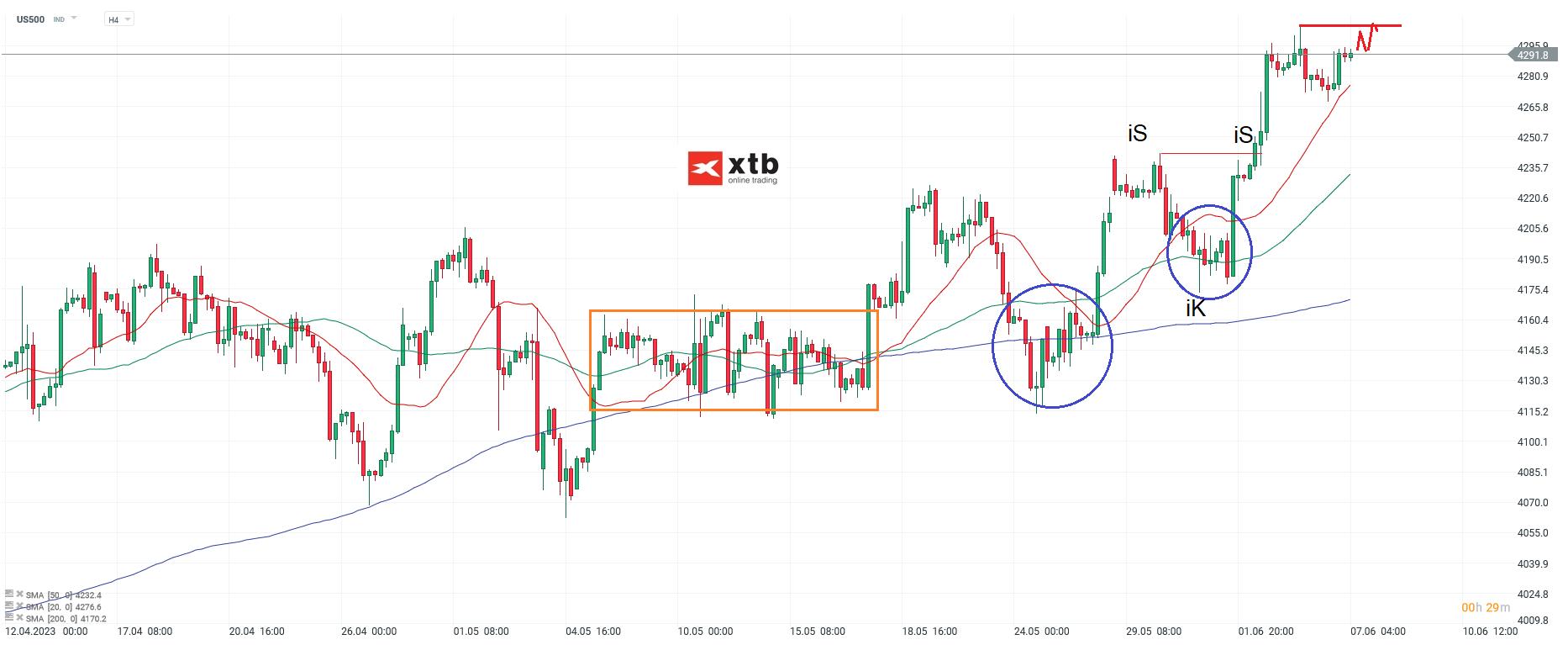 S-P-500-tägliche-Prognose-vom-07-06-2023-Chartanalyse-Daytrading-Setups-und-Marktausblick-für-aktive-Trader-Kommentar-Jens-Chrzanowski-stock3.com-1