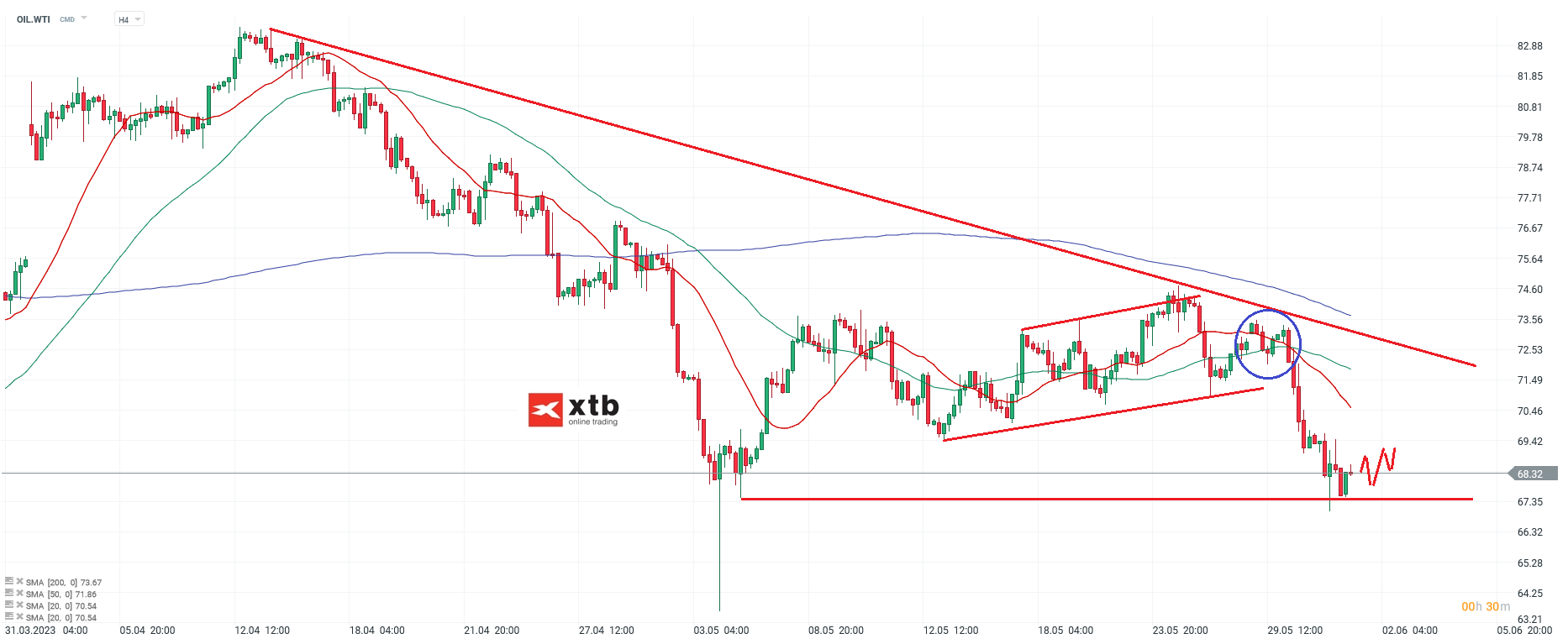 WTI-Öl-Bärische-Eintrübung-Die-aktuelle-WTI-Analyse-am-01-06-23-Chartanalyse-Wochenausblick-und-Trading-Setups-Kommentar-Jens-Chrzanowski-stock3.com-1