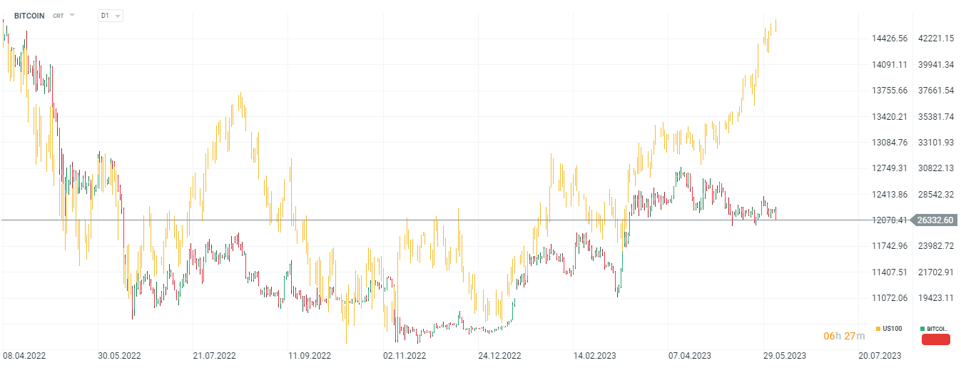 Bitcoin-fällt-unter-26-500-SEC-belastet-Binance-laut-Bloomberg-05-06-23-Kommentar-Jens-Chrzanowski-stock3.com-1