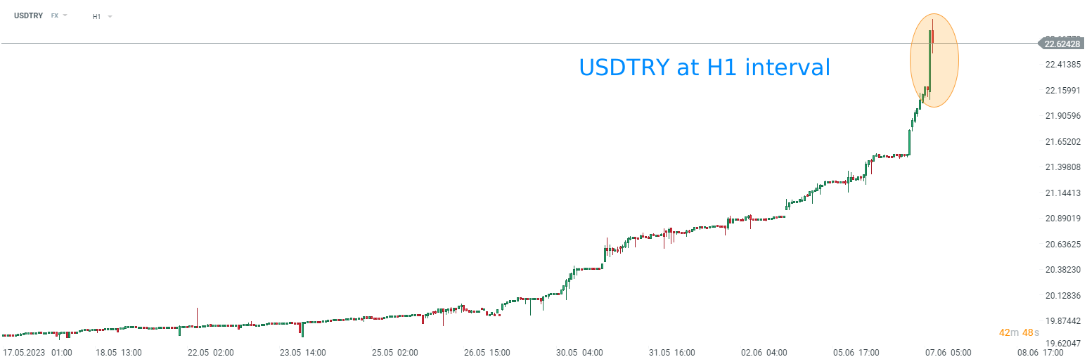 FOREX-Flash-News-TRY-bricht-um-4-ein-07-06-23-Kommentar-Jens-Chrzanowski-stock3.com-1