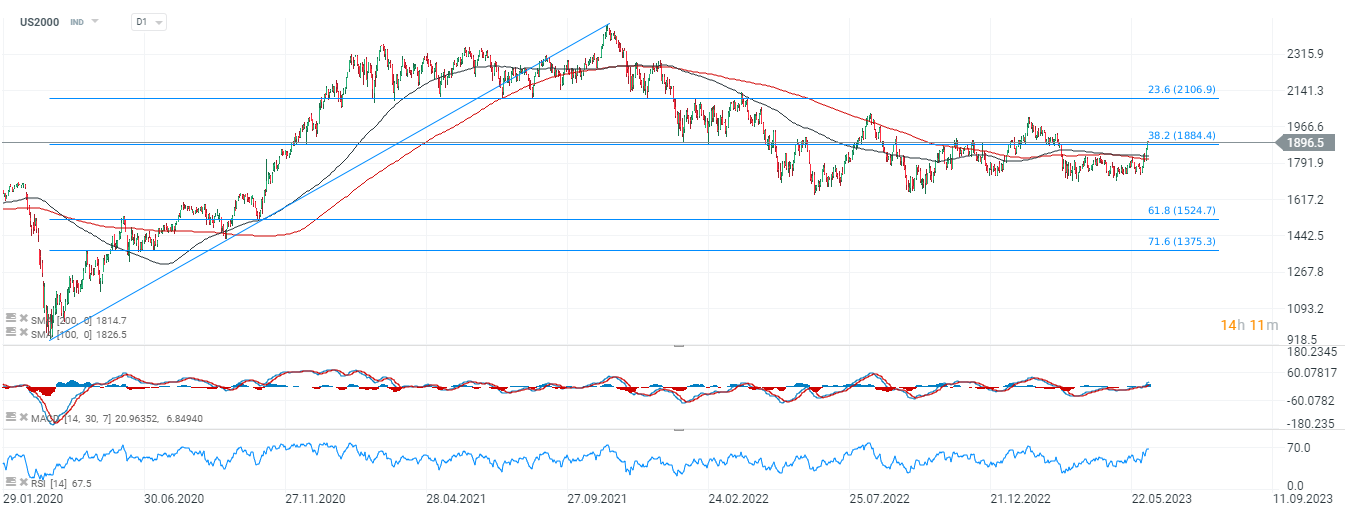 Chart-des-Tages-RUSSELL-2000-Chartanalyse-News-und-mehr-08-06-23-Kommentar-Jens-Chrzanowski-stock3.com-1