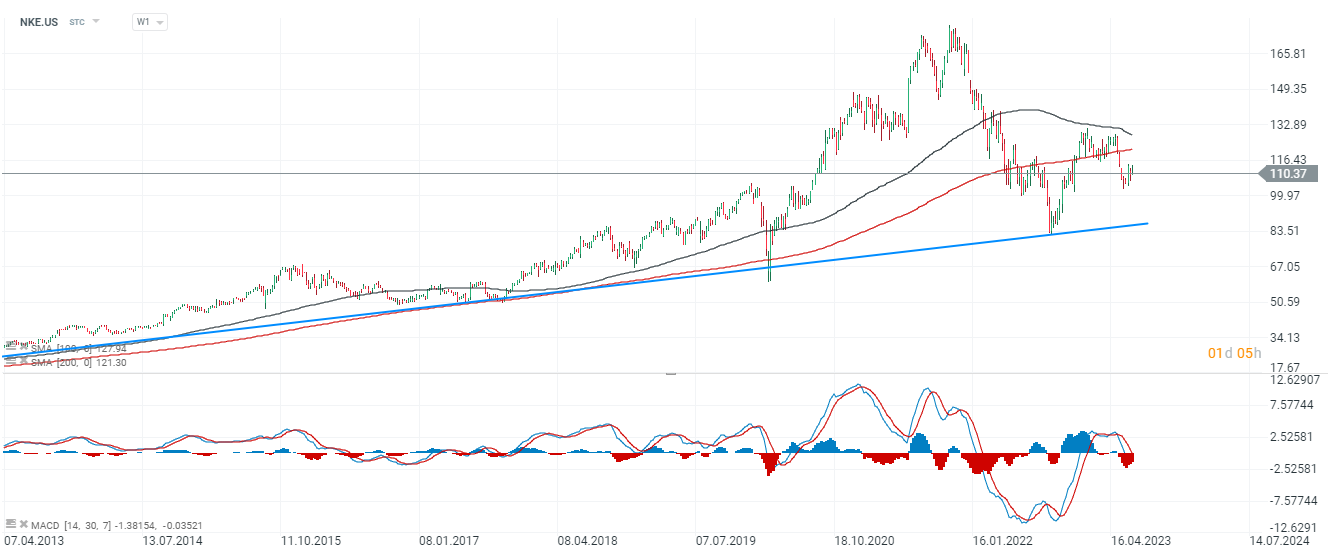 Nike-Ergebnisse-leicht-unter-den-Erwartungen-Aktien-mit-2-8-Verlust-30-06-23-Kommentar-Jens-Chrzanowski-stock3.com-1