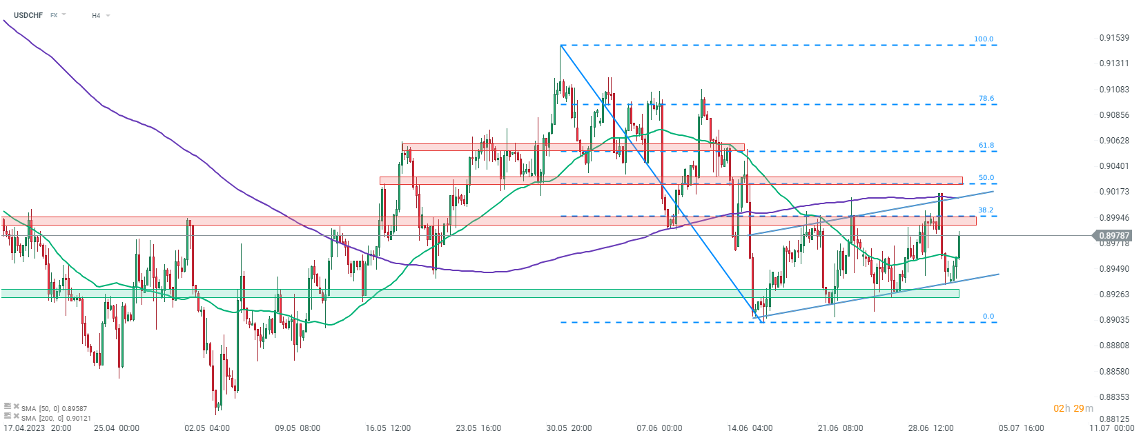 Chart-des-Tages-USDCHF-Chartanalyse-News-und-mehr-03-07-23-Kommentar-Jens-Chrzanowski-stock3.com-1