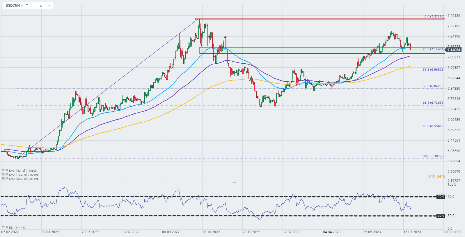 Chart-des-Tages-USD-CNH-Chartanalyse-News-und-mehr-07-07-23-Kommentar-Jens-Chrzanowski-stock3.com-1