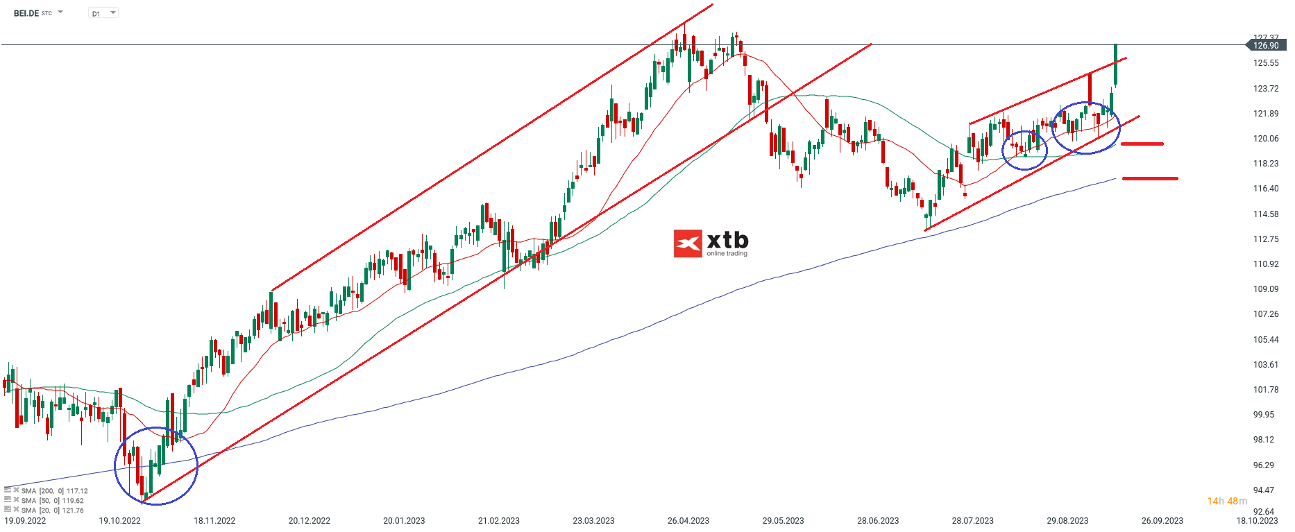 Beiersdorf-Nivea-und-Eucerin-stützen-den-Kurs-Aktie-im-Fokus-die-Aktuelle-Analyse-am-21-09-2023-Kommentar-Jens-Chrzanowski-stock3.com-1