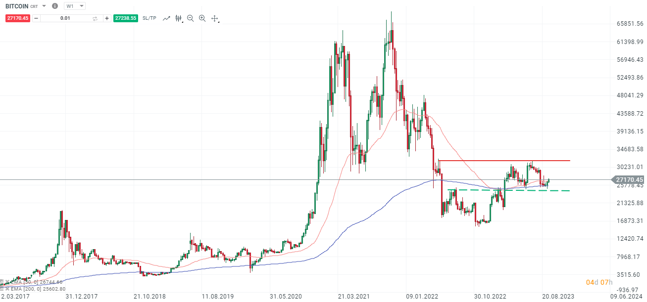 Bitcoin-technisch-Short-Bankman-Fried-Gerichtsverhandlung-als-Short-Trigger-Die-aktuelle-Bitcoin-Analyse-Kommentar-Jens-Chrzanowski-stock3.com-1