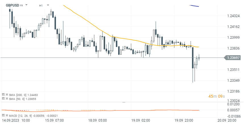 Chart-des-Tages-GBPUSD-Chartanalyse-News-und-mehr-20-09-23-Kommentar-Jens-Chrzanowski-stock3.com-1