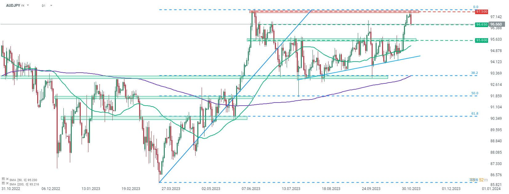 Chart-des-Tages-AUDJPY-Chartanalyse-News-und-mehr-07-11-23-Kommentar-Jens-Chrzanowski-stock3.com-1