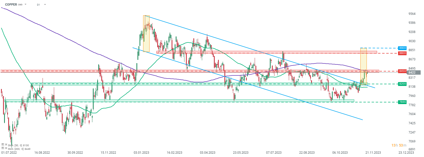 Chart-des-Tages-Copper-Chartanalyse-News-und-mehr-23-11-23-Kommentar-Jens-Chrzanowski-stock3.com-1