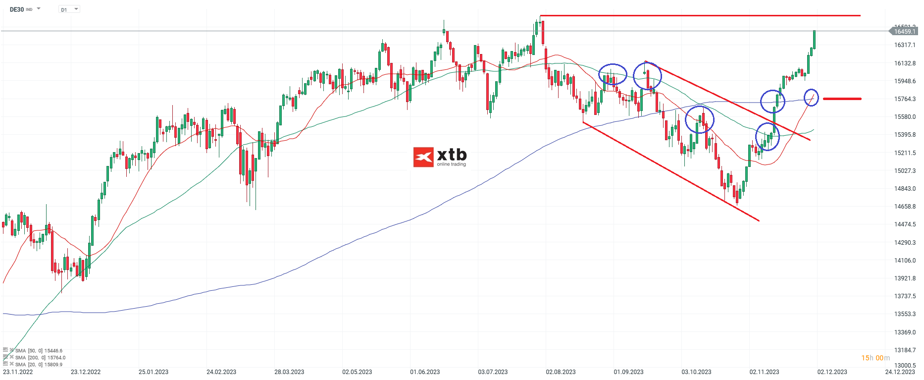DAX-Wir-ein-neues-Allzeithoch-geknackt-Die-aktuelle-DAX-Analyse-am-03-12-23-Chartanalyse-Wochenausblick-und-Trading-Setups-Kommentar-Jens-Chrzanowski-stock3.com-1