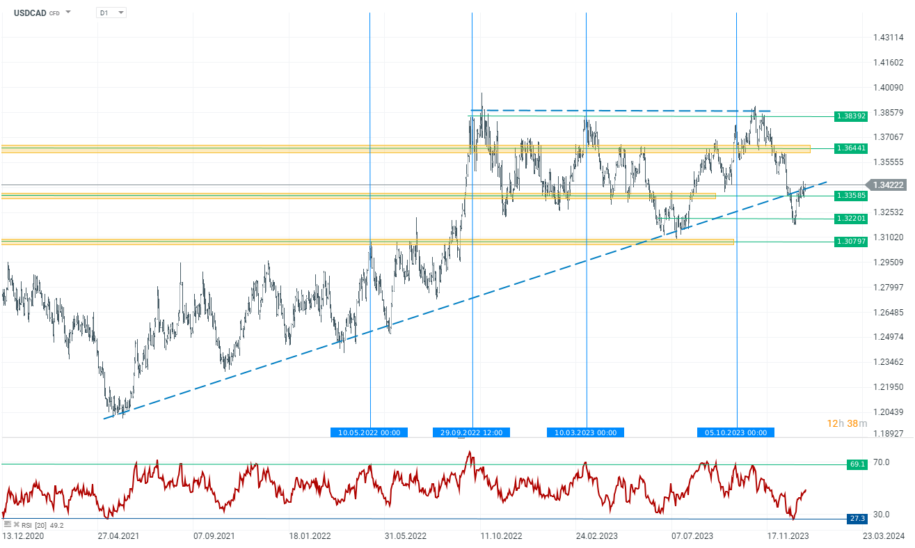 Chart-des-Tages-USDCAD-Chartanalyse-News-und-mehr-15-01-24-Kommentar-Jens-Chrzanowski-stock3.com-1