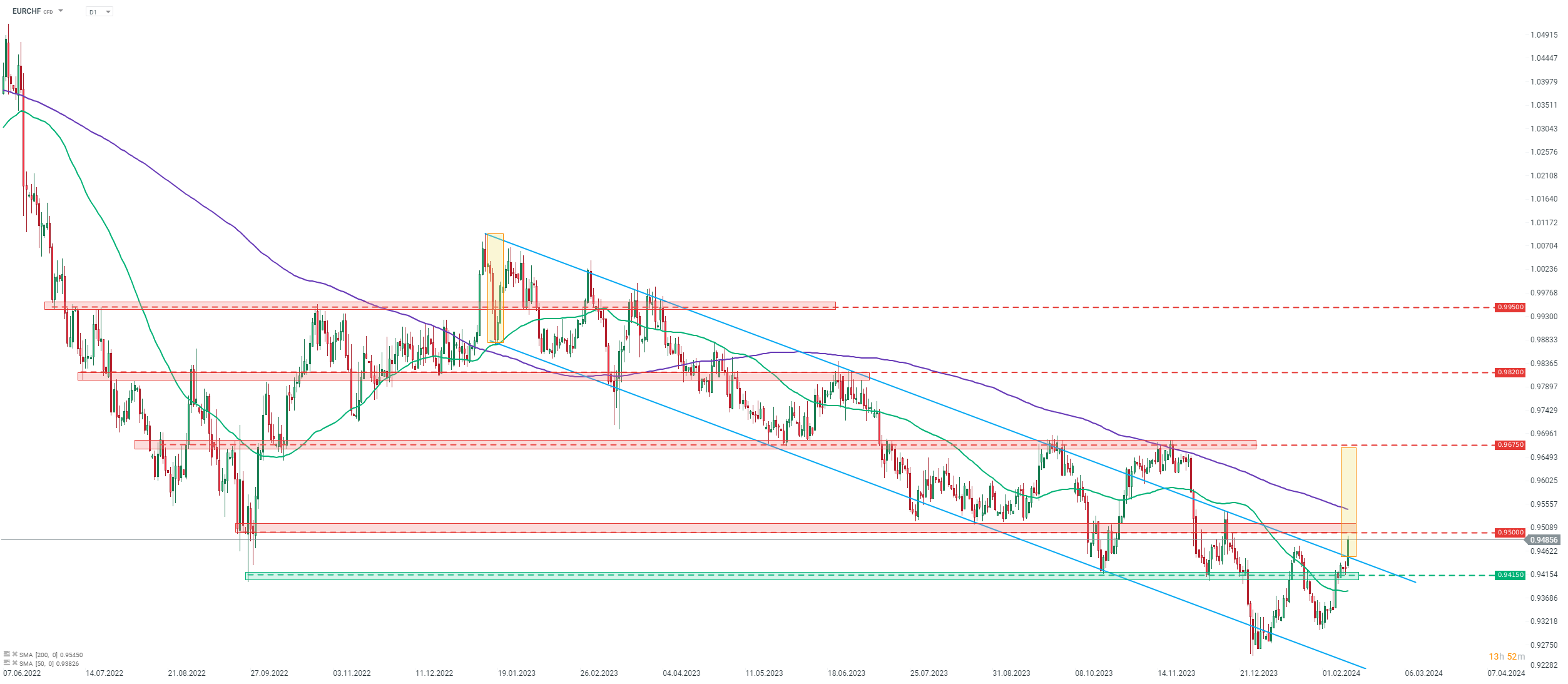 Chart-des-Tages-EURCHF-Chartanalyse-News-und-mehr-13-02-24-Kommentar-Jens-Chrzanowski-stock3.com-1