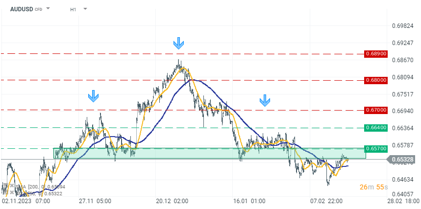 Chart-des-Tages-AUDUSD-Chartanalyse-News-und-mehr-20-02-24-Kommentar-Jens-Chrzanowski-stock3.com-1