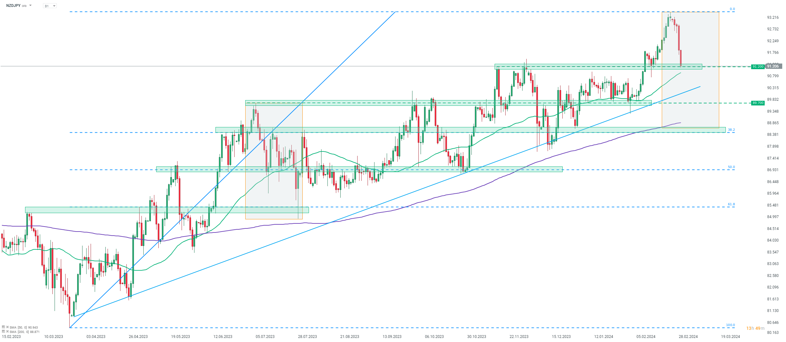 Chart-des-Tages-NZDJPY-Chartanalyse-News-und-mehr-29-02-24-Kommentar-Jens-Chrzanowski-stock3.com-1