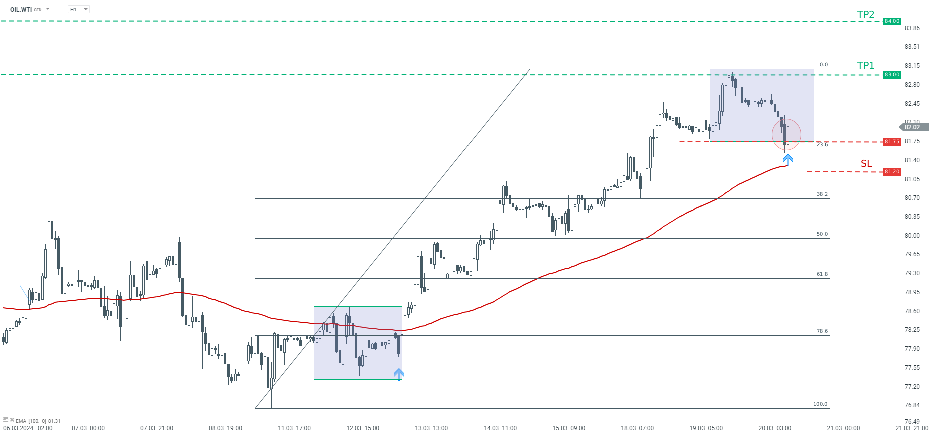 TRADINGIDEE-des-Tages-WTI-Öl-20-03-2024-Kommentar-stock3.com-1 TRADINGIDEE-des-Tages-WTI-Öl-20-03-2024-Kommentar-Jens-Chrzanowski-stock3.com-1