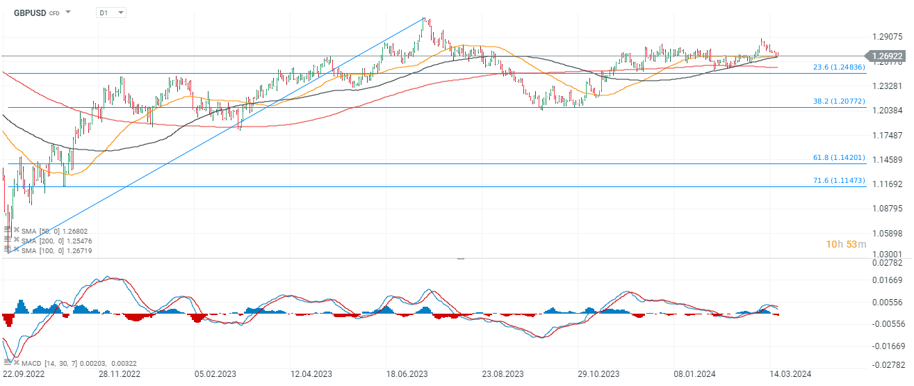 Chart-des-Tages-GBPUSD-20-03-24-Kommentar-Jens-Chrzanowski-stock3.com-1