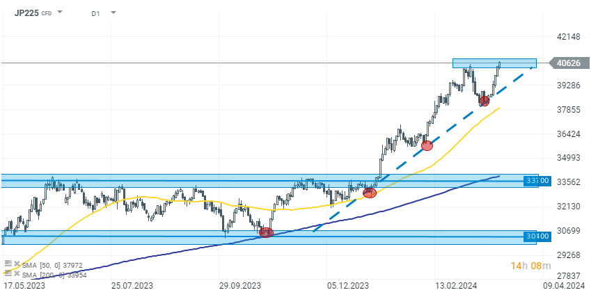 Chart-des-Tages-Nikkei-225-07-03-24-Kommentar-Jens-Chrzanowski-stock3.com-1