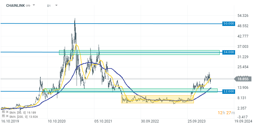 TRADINGIDEE-des-Tages-Chainlink-25-03-2024-Kommentar-Jens-Chrzanowski-stock3.com-1