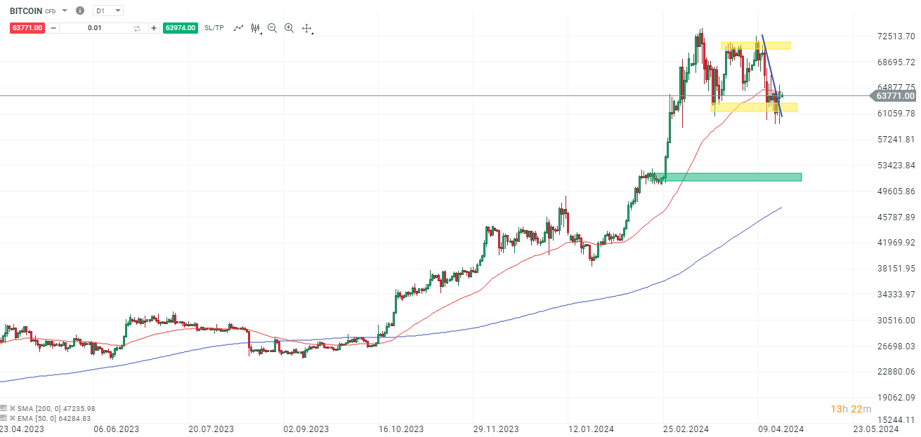 BITCOIN-am-Wochende-Eher-ein-bearisher-Touch-Kommentar-Jens-Chrzanowski-stock3.com-1