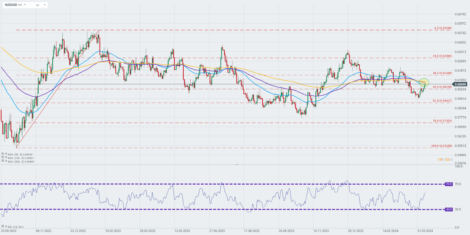 Chart-des-Tages-NZDUSD-10-04-24-Kommentar-Jens-Chrzanowski-stock3.com-1