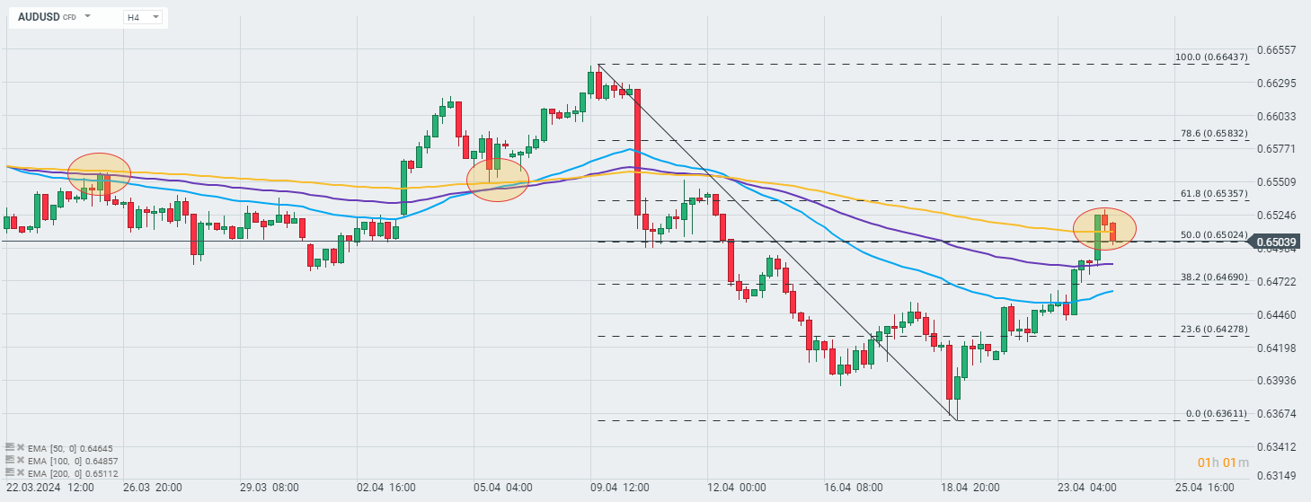 Chart-des-Tages-AUDUSD-24-04-24-Kommentar-Jens-Chrzanowski-stock3.com-1
