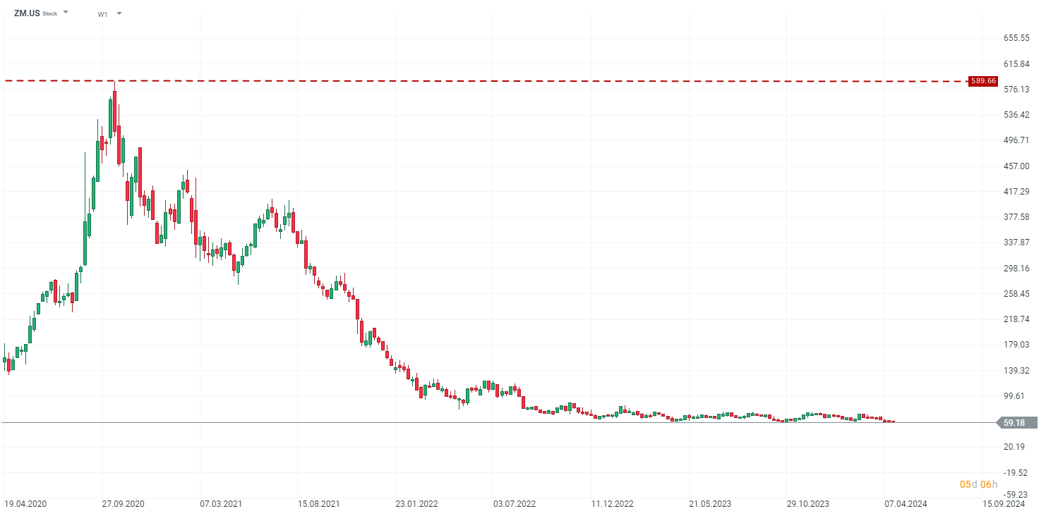 Die-ZOOM-Aktie-in-der-Zeit-nach-der-Pandemie-Marktbericht-Kommentar-Jens-Chrzanowski-stock3.com-1