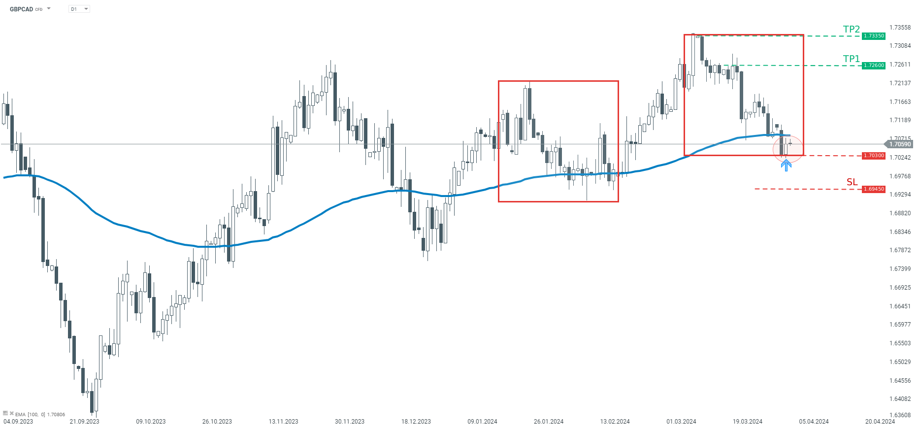 TRADINGIDEE-des-Tages-GBPCAD-03-04-2024-Kommentar-Jens-Chrzanowski-stock3.com-1