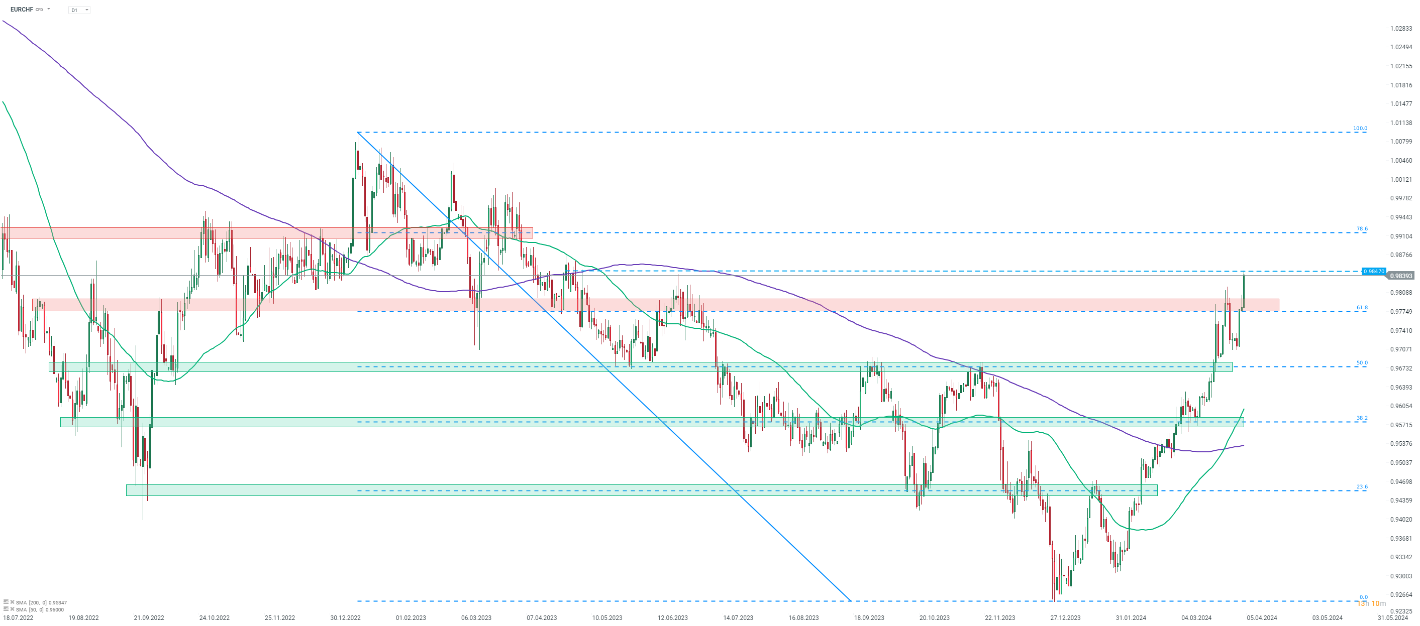 Chart-des-Tages-EURCHF-04-04-24-Kommentar-Jens-Chrzanowski-stock3.com-1