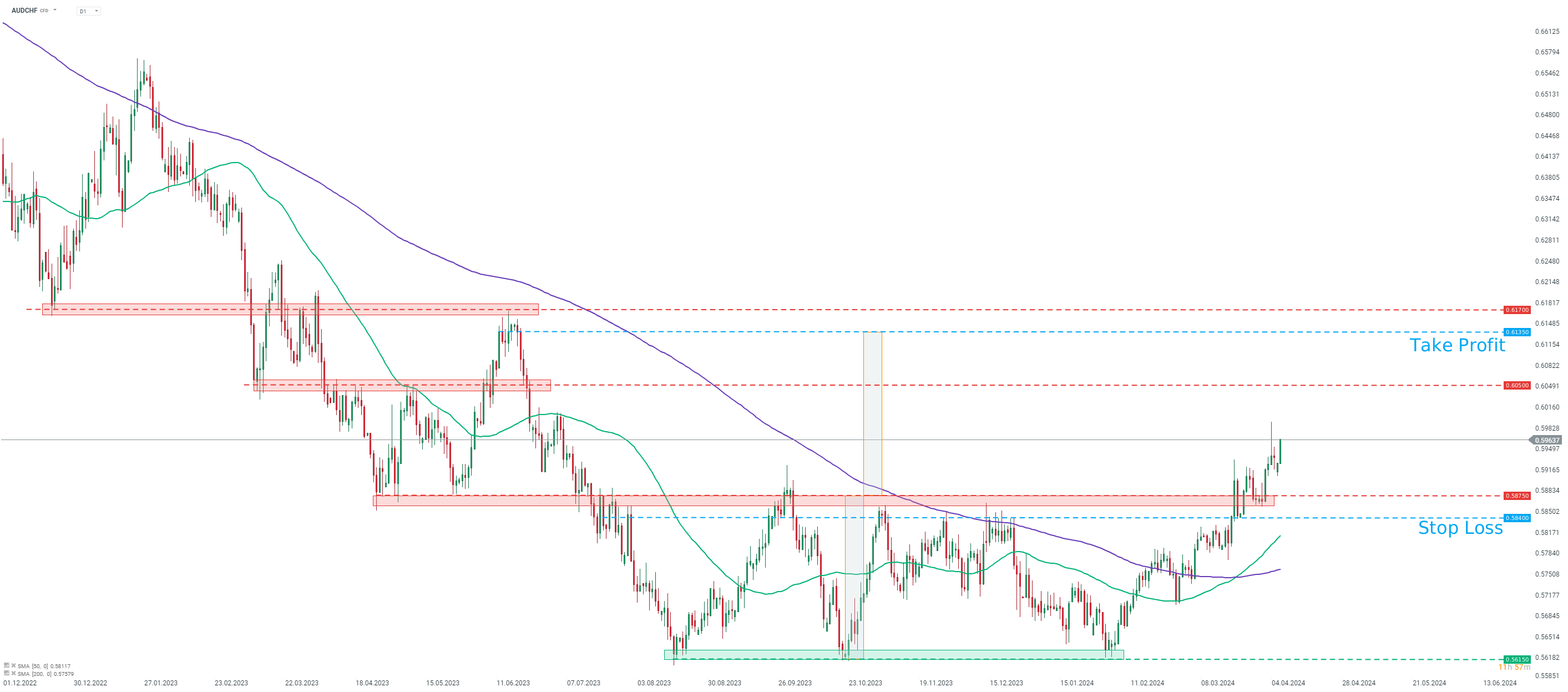 TRADINGIDEE-des-Tages-AUDCHF-08-04-2024-Kommentar-Jens-Chrzanowski-stock3.com-1