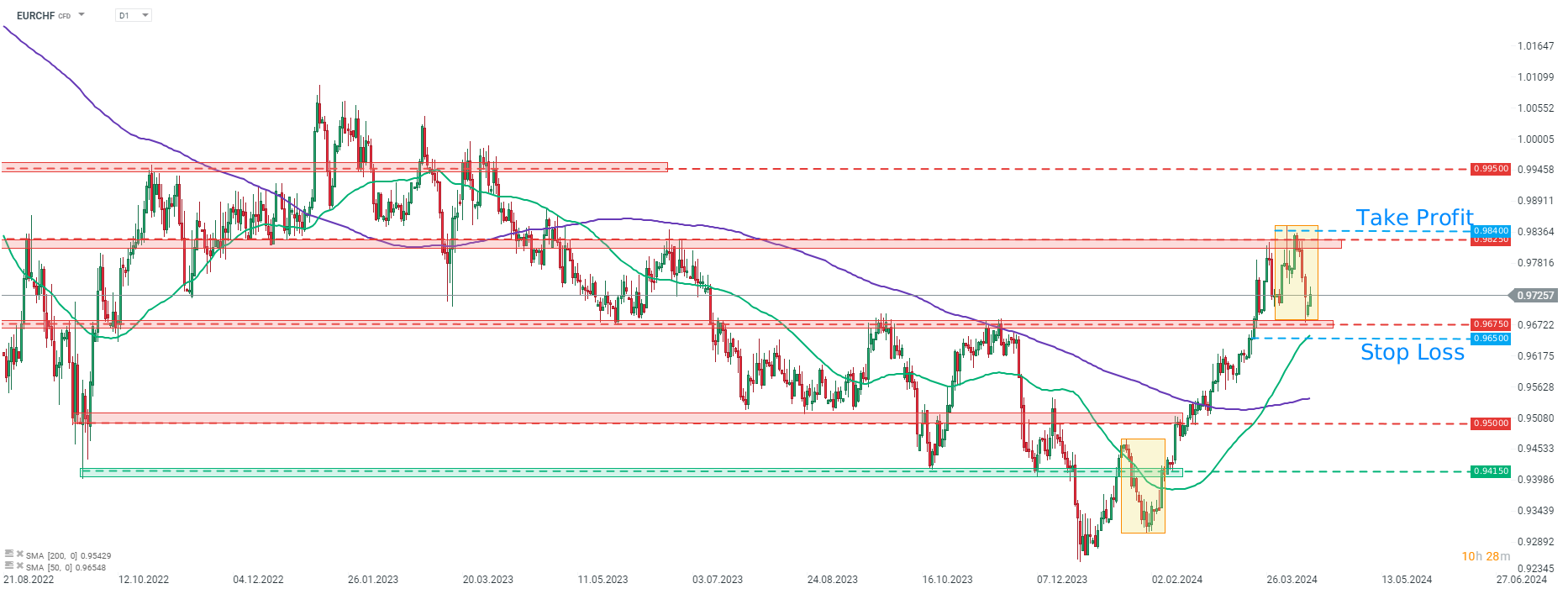 TRADINGIDEE-des-Tages-EURCHF-15-04-2024-Kommentar-Jens-Chrzanowski-stock3.com-1