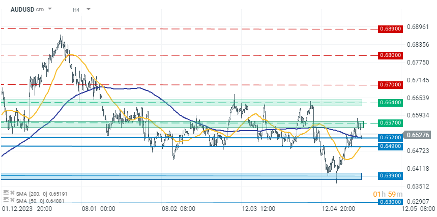 Chart-des-Tages-AUDUSD-30-03-24-Kommentar-Jens-Chrzanowski-stock3.com-1