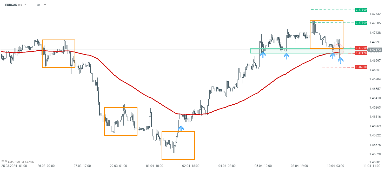 TRADINGIDEE-des-Tages-EURCAD-10-04-2024-Kommentar-Jens-Chrzanowski-stock3.com-1