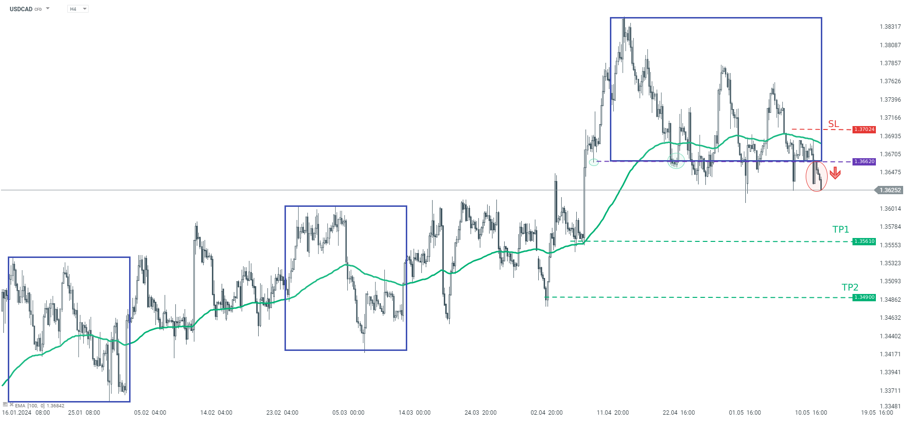 TRADINGIDEE-des-Tages-USDCAD-15-04-2024-Kommentar-Jens-Chrzanowski-stock3.com-1