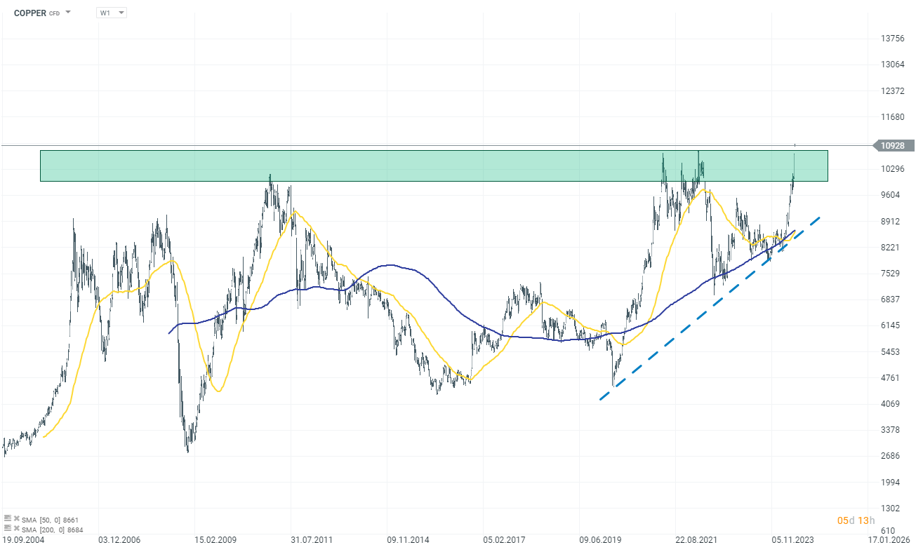 Chart-des-Tages-COPPER-Kupfer-Kommentar-Jens-Chrzanowski-stock3.com-1