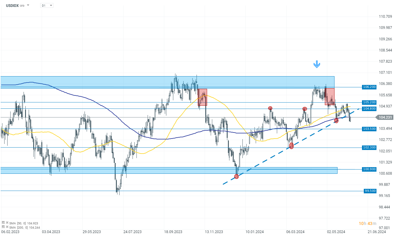 TRADINGIDEE-des-Tages-USDIDX-04-06-2024-Kommentar-Jens-Chrzanowski-stock3.com-1