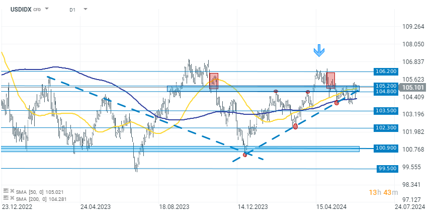 TRADINGIDEE-des-Tages-USDIDX-14-06-2024-Kommentar-Jens-Chrzanowski-stock3.com-1