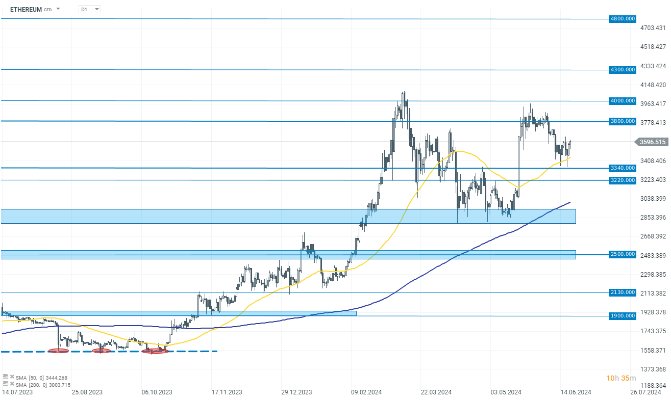 TRADINGIDEE-des-Tages-Ethereum-20-06-2024-Kommentar-Jens-Chrzanowski-stock3.com-1