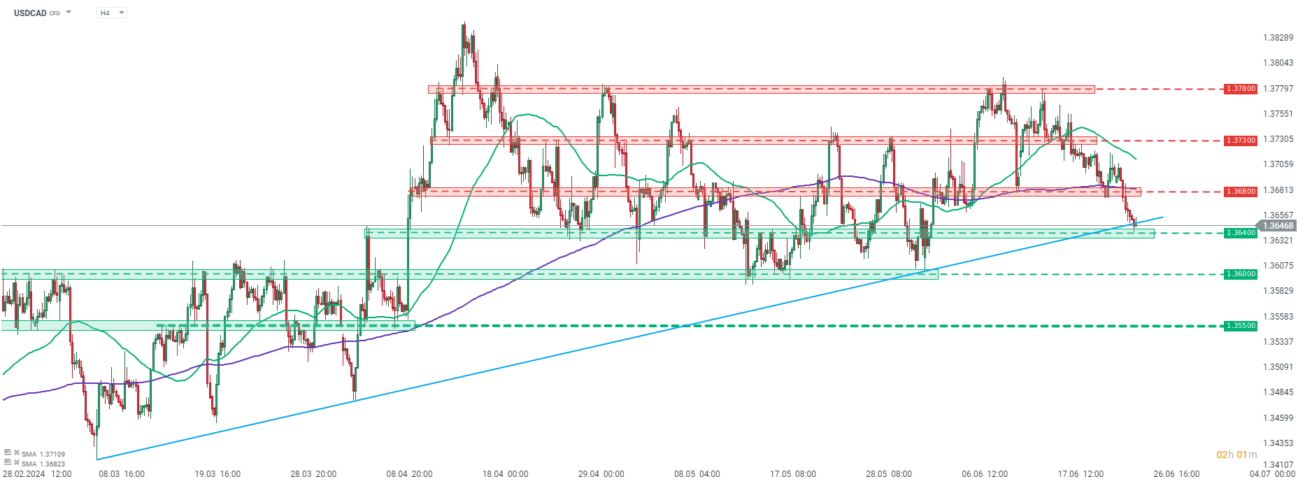 Chart-des-Tages-USDCAD-25-06-24-Kommentar-Jens-Chrzanowski-stock3.com-1