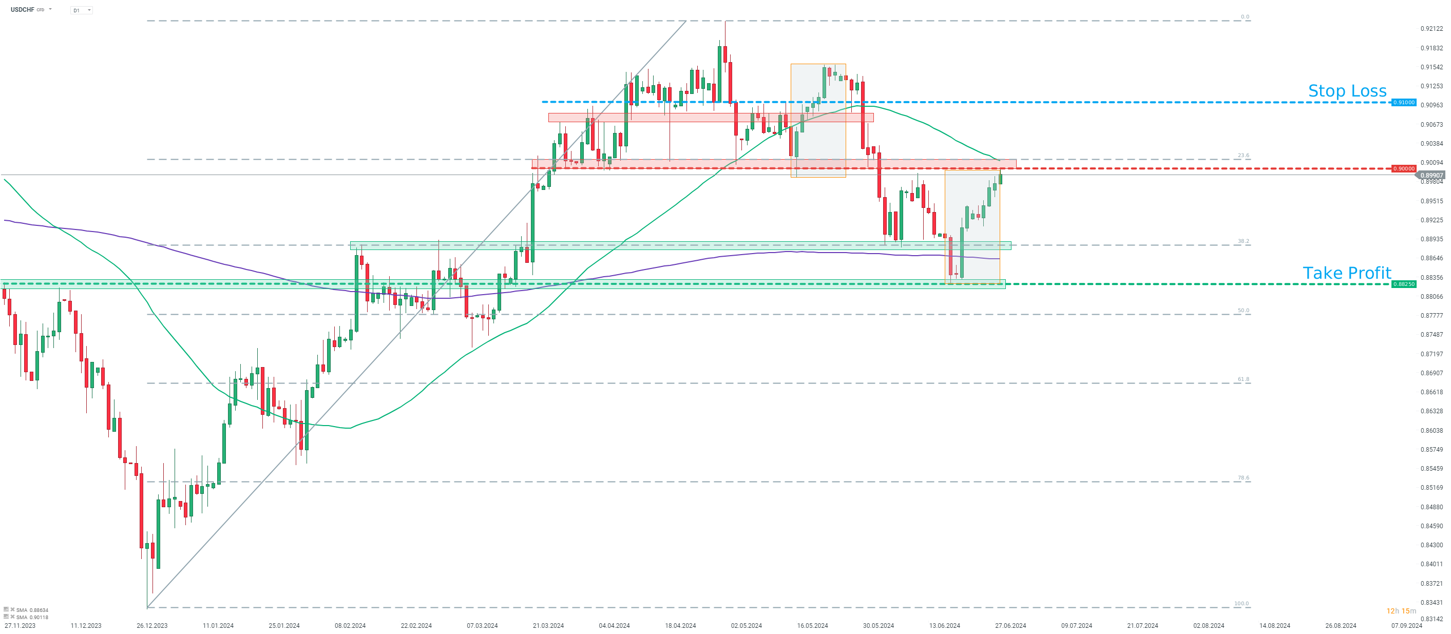 tradingidee-des-tages-usdchf-28-06-2024-Kommentar-Jens-Chrzanowski-stock3.com-1