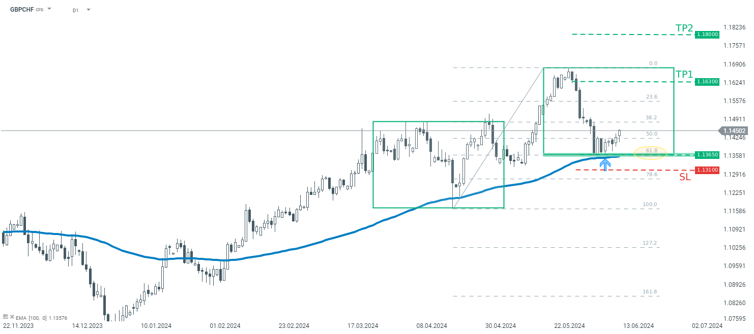 TRADINGIDEE-des-Tages-GBPCHF-12-06-2024-Kommentar-Jens-Chrzanowski-stock3.com-1